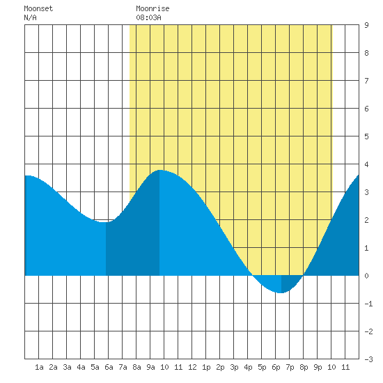 Grant Point tide chart for Friday, April 21, 2023