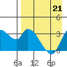Grant Point tide chart for Friday, April 21, 2023