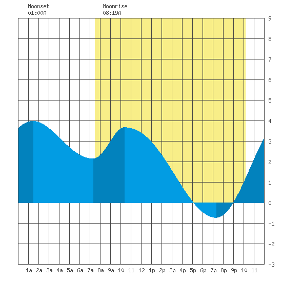 Grant Point tide chart for Saturday, April 22, 2023