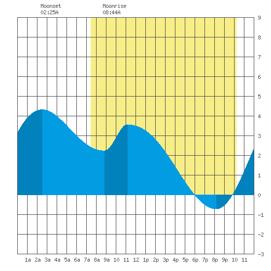 Grant Point tide chart for Sunday, April 23, 2023