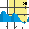 Grant Point tide chart for Sunday, April 23, 2023