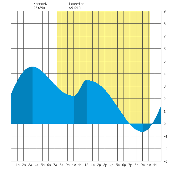 Grant Point tide chart for Monday, April 24, 2023