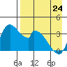 Grant Point tide chart for Monday, April 24, 2023