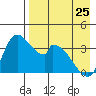 Grant Point tide chart for Tuesday, April 25, 2023