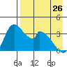 Grant Point tide chart for Wednesday, April 26, 2023