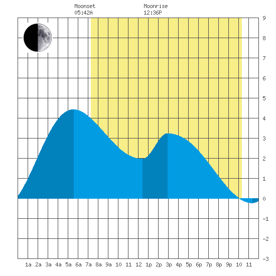 Grant Point tide chart for Thursday, April 27, 2023