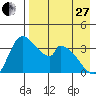 Grant Point tide chart for Thursday, April 27, 2023