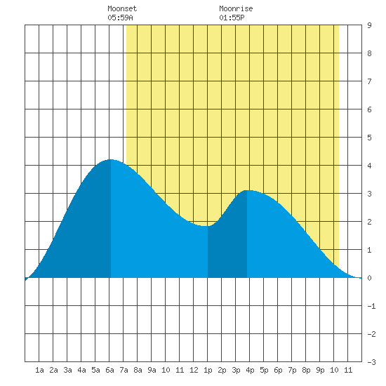 Grant Point tide chart for Friday, April 28, 2023