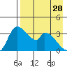 Grant Point tide chart for Friday, April 28, 2023