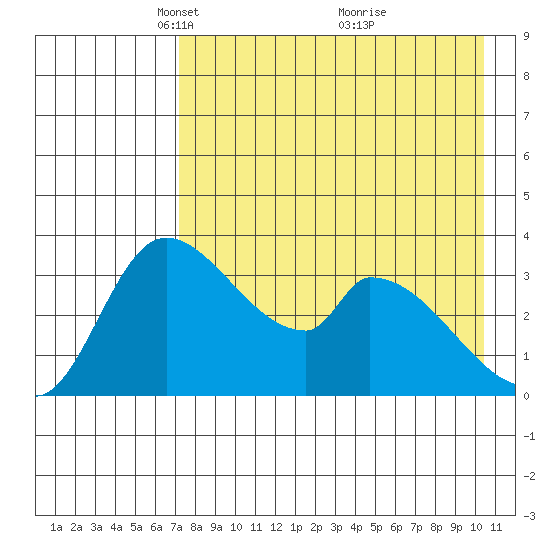 Grant Point tide chart for Saturday, April 29, 2023