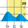 Grant Point tide chart for Saturday, April 29, 2023