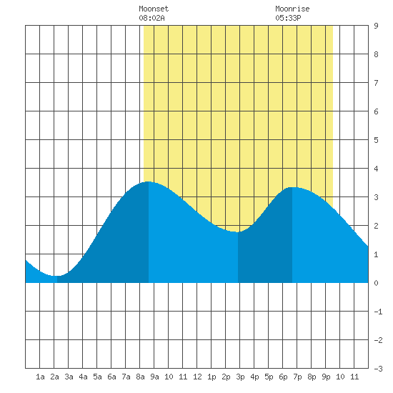 Grant Point tide chart for Sunday, April 2, 2023