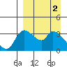 Grant Point tide chart for Sunday, April 2, 2023