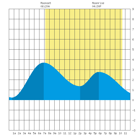 Grant Point tide chart for Sunday, April 30, 2023