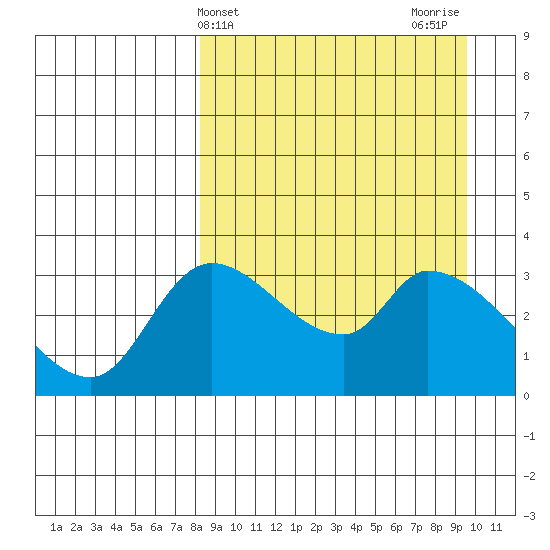 Grant Point tide chart for Monday, April 3, 2023