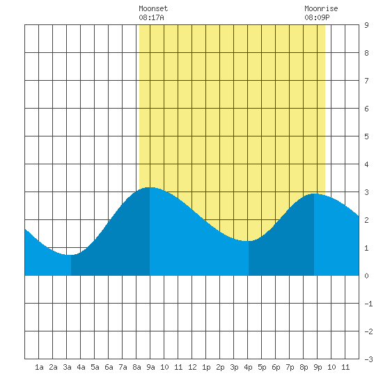 Grant Point tide chart for Tuesday, April 4, 2023