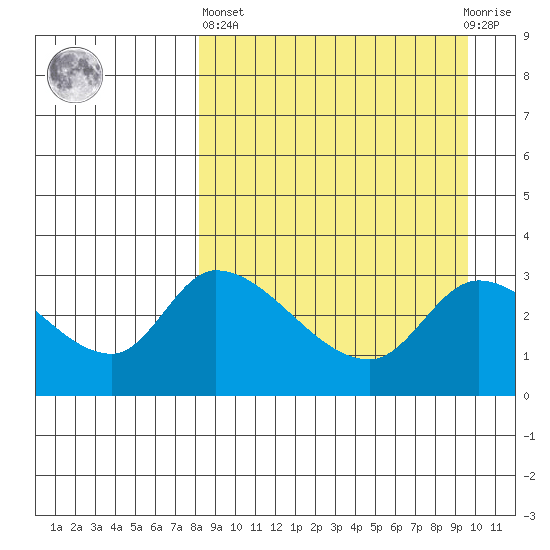 Grant Point tide chart for Wednesday, April 5, 2023