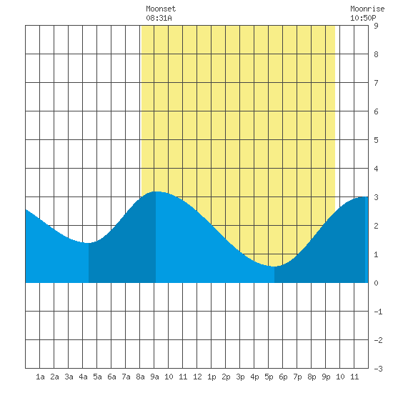 Grant Point tide chart for Thursday, April 6, 2023