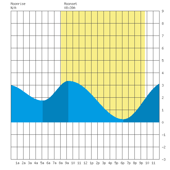 Grant Point tide chart for Friday, April 7, 2023