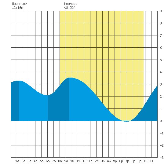 Grant Point tide chart for Saturday, April 8, 2023