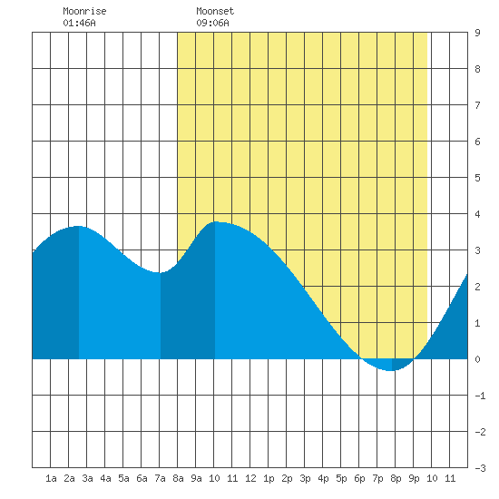 Grant Point tide chart for Sunday, April 9, 2023