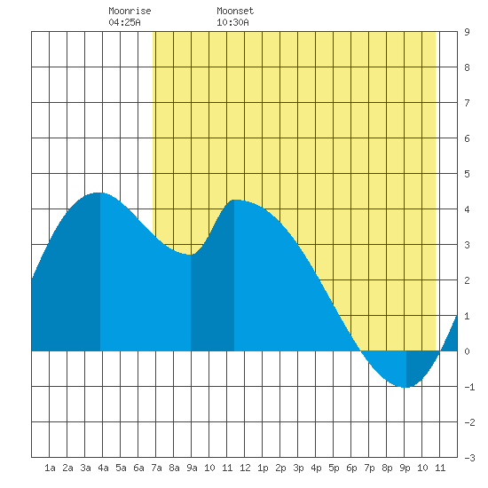 Grant Point tide chart for Wednesday, May 10, 2023