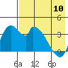 Grant Point tide chart for Wednesday, May 10, 2023