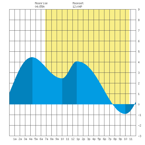 Grant Point tide chart for Thursday, May 11, 2023