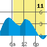 Grant Point tide chart for Thursday, May 11, 2023