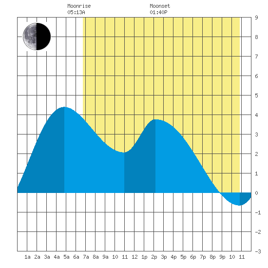 Grant Point tide chart for Friday, May 12, 2023