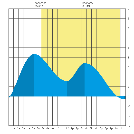 Grant Point tide chart for Saturday, May 13, 2023