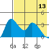 Grant Point tide chart for Saturday, May 13, 2023