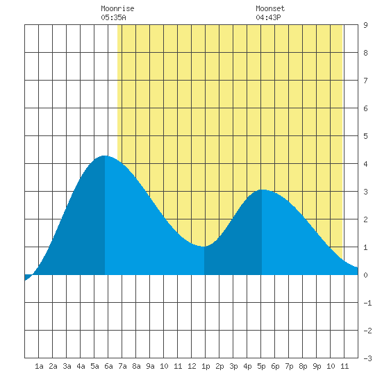 Grant Point tide chart for Sunday, May 14, 2023