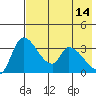 Grant Point tide chart for Sunday, May 14, 2023