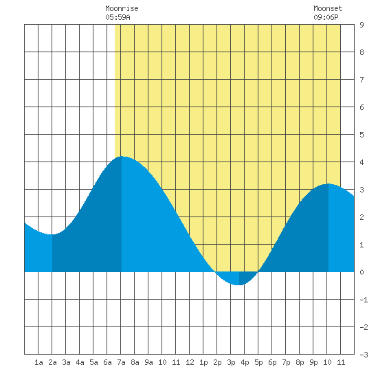 Grant Point tide chart for Wednesday, May 17, 2023