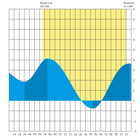 Grant Point tide chart for Thursday, May 18, 2023