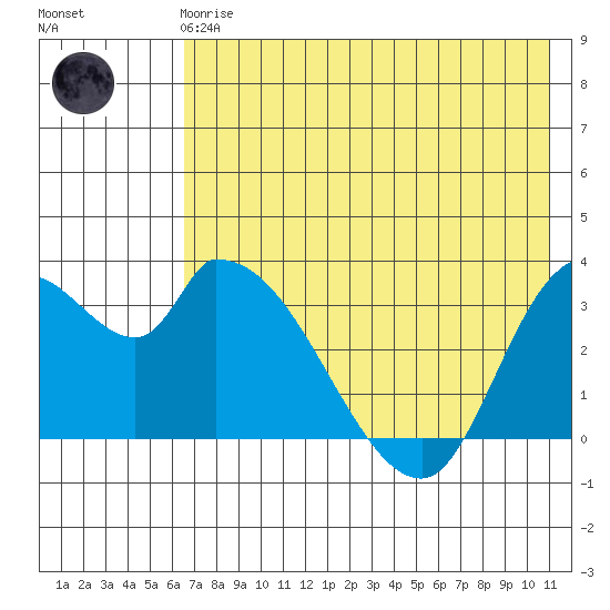 Grant Point tide chart for Friday, May 19, 2023