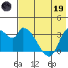 Grant Point tide chart for Friday, May 19, 2023