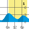 Grant Point tide chart for Monday, May 1, 2023