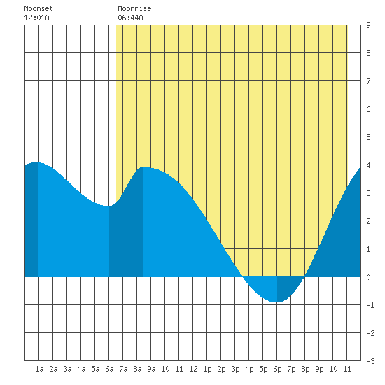 Grant Point tide chart for Saturday, May 20, 2023