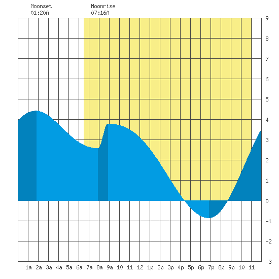 Grant Point tide chart for Sunday, May 21, 2023
