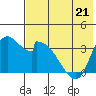 Grant Point tide chart for Sunday, May 21, 2023