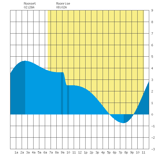 Grant Point tide chart for Monday, May 22, 2023