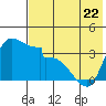 Grant Point tide chart for Monday, May 22, 2023
