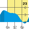 Grant Point tide chart for Tuesday, May 23, 2023
