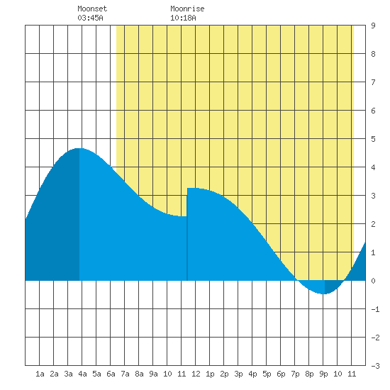Grant Point tide chart for Wednesday, May 24, 2023