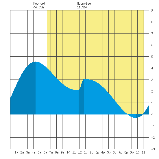 Grant Point tide chart for Thursday, May 25, 2023