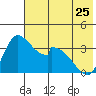 Grant Point tide chart for Thursday, May 25, 2023