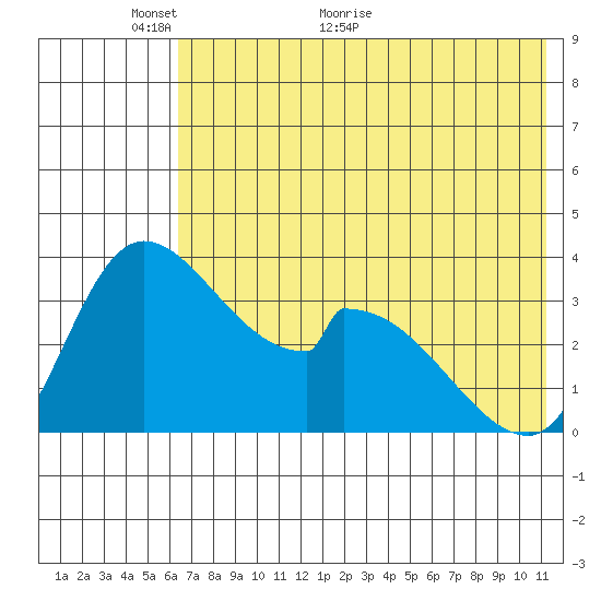 Grant Point tide chart for Friday, May 26, 2023
