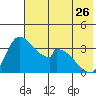 Grant Point tide chart for Friday, May 26, 2023